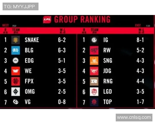 大师赛积分榜更新IG战队以58分稳居第一名